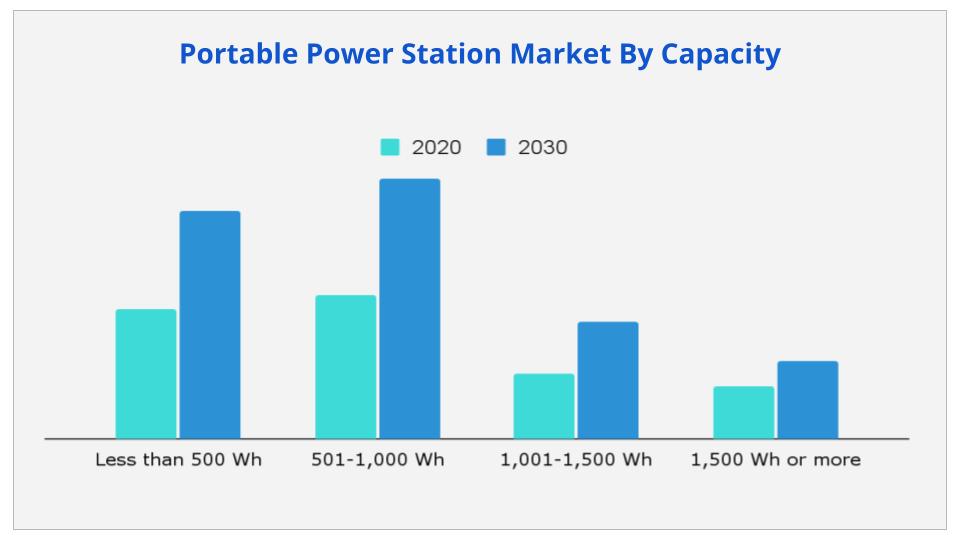 Portable Power Station Market By Capacity